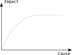 Relationship between cause and impact