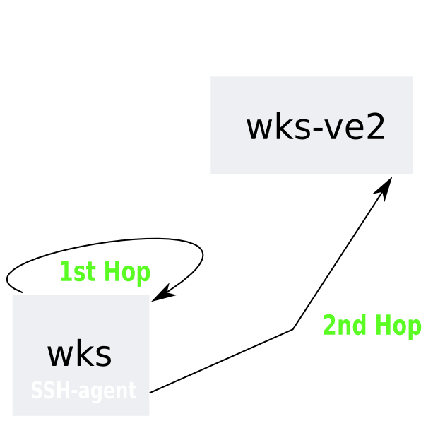 non-ssh wks <-- 1st Hop --> ssh wks <-- 2nd Hop --> wks-ve2