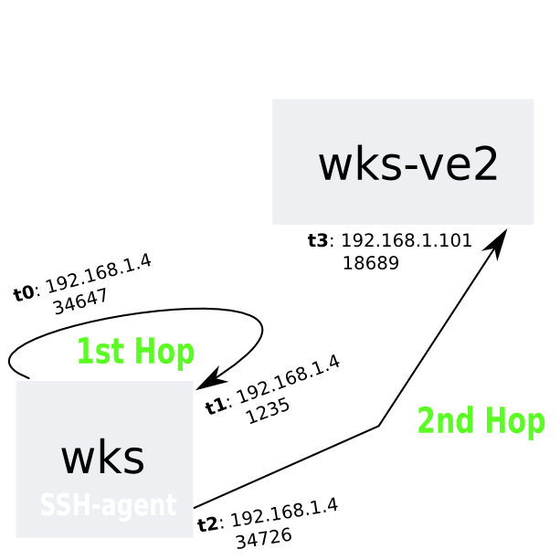 now with Source/Destination parameters for SSH connections